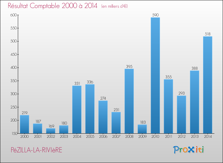 Evolution du résultat comptable pour la commune de PéZILLA-LA-RIVIèRE de 2000 à 2014 Evolution du résultat comptable pour PéZILLA-LA-RIVIèRE de 2000 à 2014