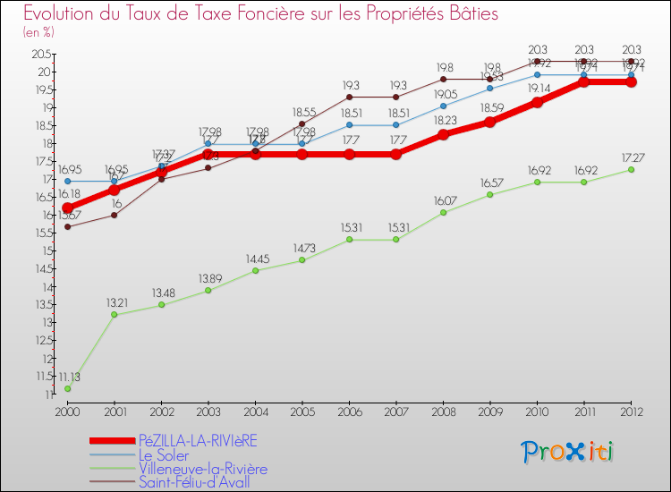 Evolution du taux de la taxe foncière sur le bati pour PéZILLA-LA-RIVIèRE et les communes proches de 2000 à 2012 Comparaison des taux de taxe foncière sur le bati pour PéZILLA-LA-RIVIèRE et les communes voisines de 2000 à 2012