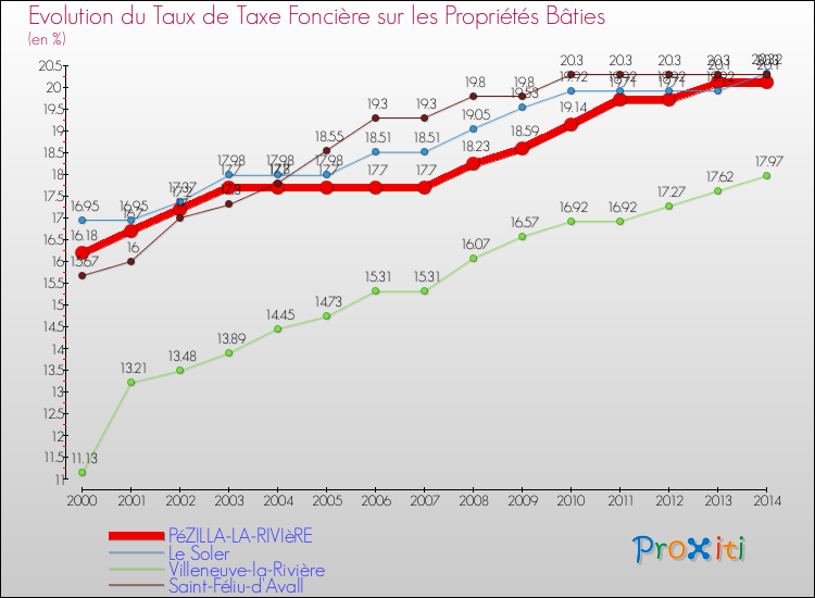 Evolution du taux de la taxe foncière sur le bati pour PéZILLA-LA-RIVIèRE et les communes proches de 2000 à 2014 Comparaison des taux de taxe foncière sur le bati pour PéZILLA-LA-RIVIèRE et les communes voisines de 2000 à 2014