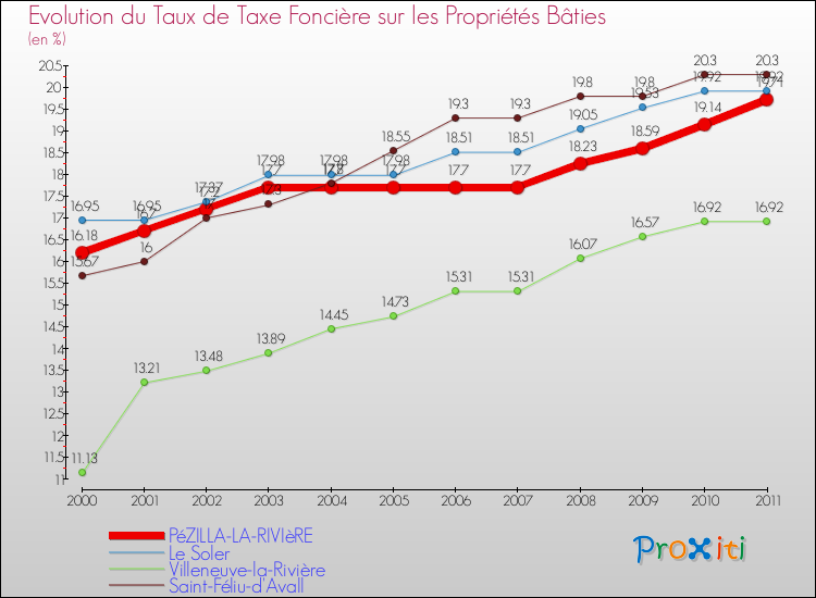 Evolution du taux de la taxe foncière sur le bati pour PéZILLA-LA-RIVIèRE et les communes proches Comparaison des taux de taxe foncière sur le bati pour PéZILLA-LA-RIVIèRE et les communes voisines