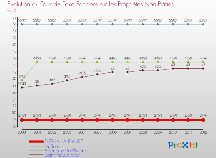 Evolution du taux de la taxe foncière sur les immeubles et terrains non batis pour PéZILLA-LA-RIVIèRE et les communes proches de 2000 à 2012 Comparaison des taux de la taxe foncière sur les immeubles et terrains non batis pour PéZILLA-LA-RIVIèRE et les communes voisines de 2000 à 2012