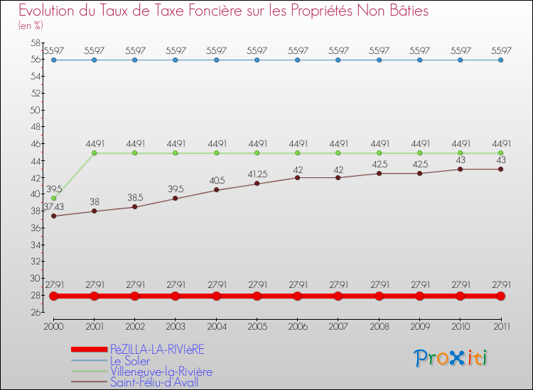 Evolution du taux de la taxe foncière sur les immeubles et terrains non batis pour PéZILLA-LA-RIVIèRE et les communes proches Comparaison des taux de la taxe foncière sur les immeubles et terrains non batis pour PéZILLA-LA-RIVIèRE et les communes voisines