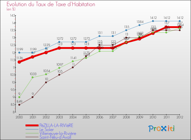 Evolution du taux de la taxe d'habitation pour PéZILLA-LA-RIVIèRE et les communes proches Comparaison des taux de la taxe d'habitation pour PéZILLA-LA-RIVIèRE et les communes voisines