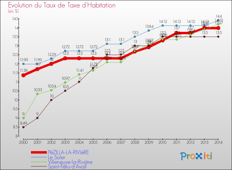 Evolution du taux de la taxe d'habitation pour PéZILLA-LA-RIVIèRE et les communes proches de 2000 à 2014 Comparaison des taux de la taxe d'habitation pour PéZILLA-LA-RIVIèRE et les communes voisines de 2000 à 2014