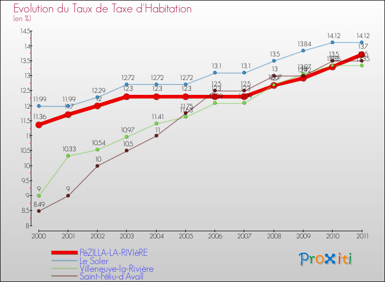 Evolution du taux de la taxe d'habitation pour PéZILLA-LA-RIVIèRE et les communes proches Comparaison des taux de la taxe d'habitation pour PéZILLA-LA-RIVIèRE et les communes voisines
