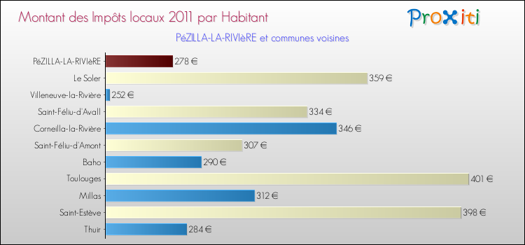 Montant des impôts locaux par Habitant pour PéZILLA-LA-RIVIèRE et les communes proches Comparaison des impôts locaux par habitant pour PéZILLA-LA-RIVIèRE et les communes voisines