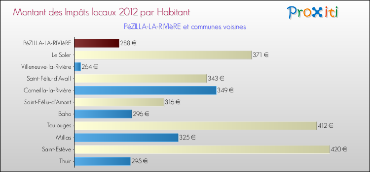 Montant des impôts locaux par Habitant pour PéZILLA-LA-RIVIèRE et les communes proches Comparaison des impôts locaux par habitant pour PéZILLA-LA-RIVIèRE et les communes voisines