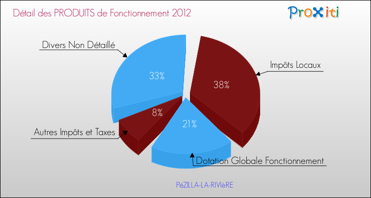 Décomposition du Budget de Fonctionnement 2012 de la commune de PéZILLA-LA-RIVIèRE Budget de Fonctionnement 2012 pour la commune de PéZILLA-LA-RIVIèRE