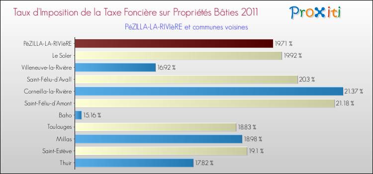 Taux d'imposition de la taxe foncière sur le bati 2011 pour PéZILLA-LA-RIVIèRE et les communes proches Comparaison des taux d'imposition de la taxe foncière sur le bati 2011 pour PéZILLA-LA-RIVIèRE et les communes voisines