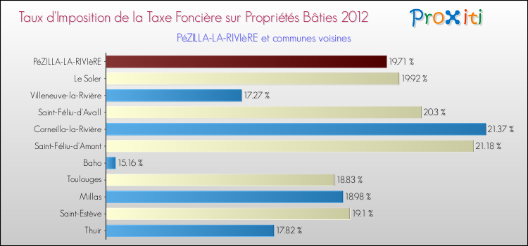 Taux d'imposition de la taxe foncière sur le bati 2012 pour PéZILLA-LA-RIVIèRE et les communes proches Comparaison des taux d'imposition de la taxe foncière sur le bati 2012 pour PéZILLA-LA-RIVIèRE et les communes voisines