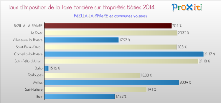 Taux d'imposition de la taxe foncière sur le bati 2014 pour PéZILLA-LA-RIVIèRE et les communes proches Comparaison des taux d'imposition de la taxe foncière sur le bati 2014 pour PéZILLA-LA-RIVIèRE et les communes voisines