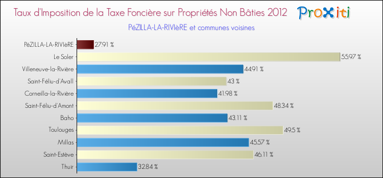Taux d'imposition de la taxe foncière sur les immeubles et terrains non batis 2012 pour PéZILLA-LA-RIVIèRE et les communes proches Comparaison des taux d'imposition de la taxe foncière sur les immeubles et terrains non batis 2012 pour PéZILLA-LA-RIVIèRE et les communes voisines
