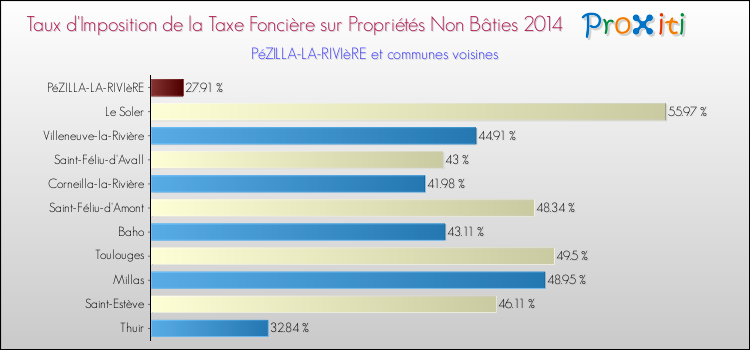 Taux d'imposition de la taxe foncière sur les immeubles et terrains non batis 2014 pour PéZILLA-LA-RIVIèRE et les communes proches Comparaison des taux d'imposition de la taxe foncière sur les immeubles et terrains non batis 2014 pour PéZILLA-LA-RIVIèRE et les communes voisines