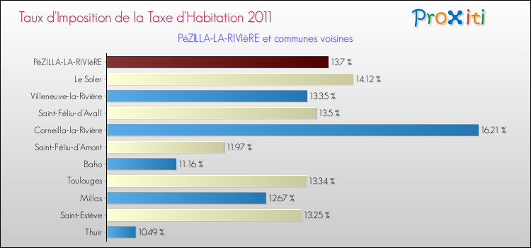 Taux d'imposition de la taxe d'habitation 2011 pour PéZILLA-LA-RIVIèRE et les communes proches Comparaison des taux d'imposition de la taxe d'habitation 2011 pour PéZILLA-LA-RIVIèRE et les communes voisines