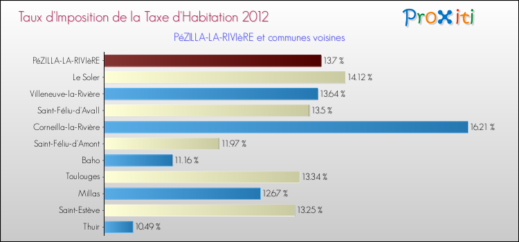 Taux d'imposition de la taxe d'habitation 2012 pour PéZILLA-LA-RIVIèRE et les communes proches Comparaison des taux d'imposition de la taxe d'habitation 2012 pour PéZILLA-LA-RIVIèRE et les communes voisines