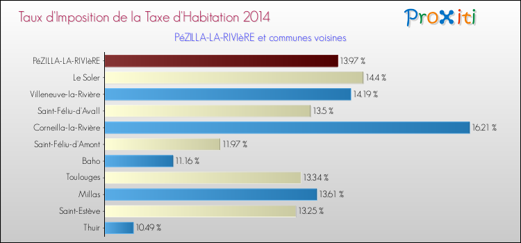 Taux d'imposition de la taxe d'habitation 2014 pour PéZILLA-LA-RIVIèRE et les communes proches Comparaison des taux d'imposition de la taxe d'habitation 2014 pour PéZILLA-LA-RIVIèRE et les communes voisines