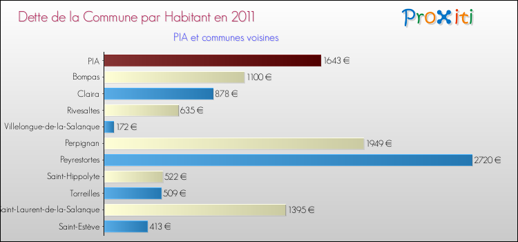 Dette par habitant de la commune en 2011 pour PIA et les communes proches Comparaison de la dette par habitant de la commune en 2011 pour PIA et les communes voisines