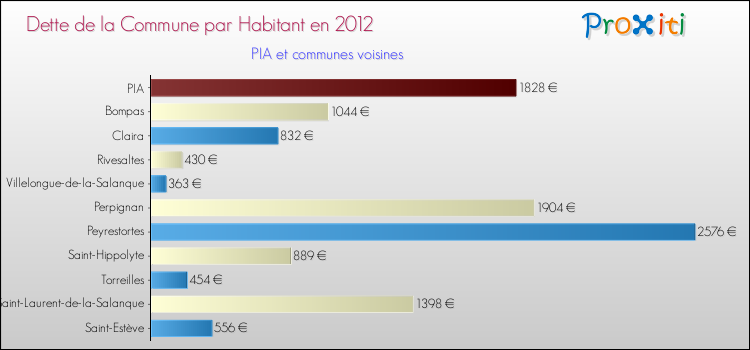 Dette par habitant de la commune en 2012 pour PIA et les communes proches Comparaison de la dette par habitant de la commune en 2012 pour PIA et les communes voisines
