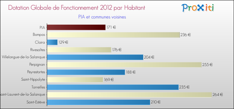 Montant des dotations globales de fonctionnement DGF par Habitant pour PIA et les communes proches Comparaison des des dotations globales de fonctionnement DGF par habitant pour PIA et les communes voisines