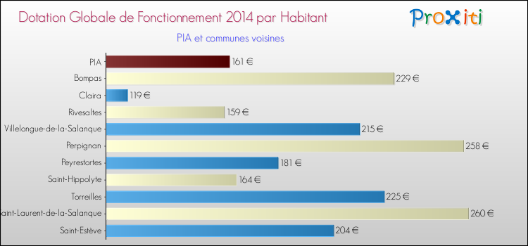 Montant des dotations globales de fonctionnement DGF par Habitant pour PIA et les communes proches en 2014. Comparaison des des dotations globales de fonctionnement DGF par habitant pour PIA et les communes voisines en 2014.