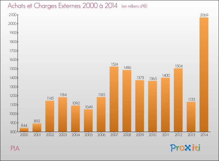 Evolution des Achats et Charges externes pour PIA de 2000 à 2014