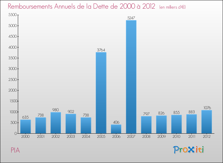 Evolution de l'annuité de la dette pour la commune de PIA de 2000 à 2012 Annuités de la dette pour PIA de 2000 à 2012