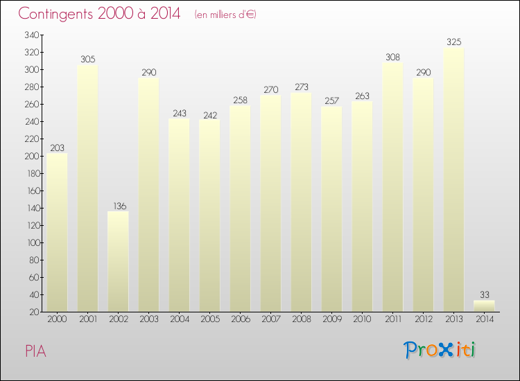 Evolution des Charges de Contingents pour PIA de 2000 à 2014