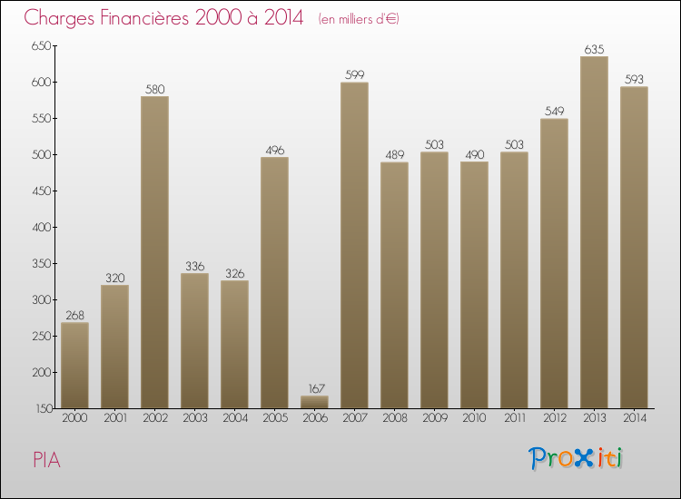 Evolution des Charges Financières pour PIA de 2000 à 2014