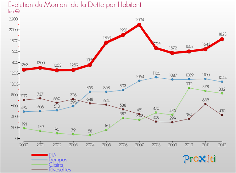 Evolution de la dette par habitant pour la commune de PIA et les communes proches de 2000 à 2012 Comparaison de la dette par habitant pour PIA et les communes voisines de 2000 à 2012