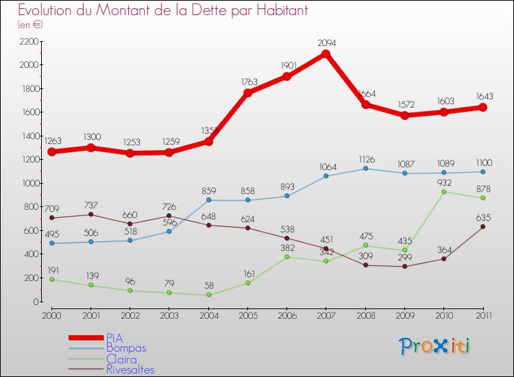 Evolution de la dette par habitant pour la commune de PIA et les communes proches Comparaison de la dette par habitant pour PIA et les communes voisines