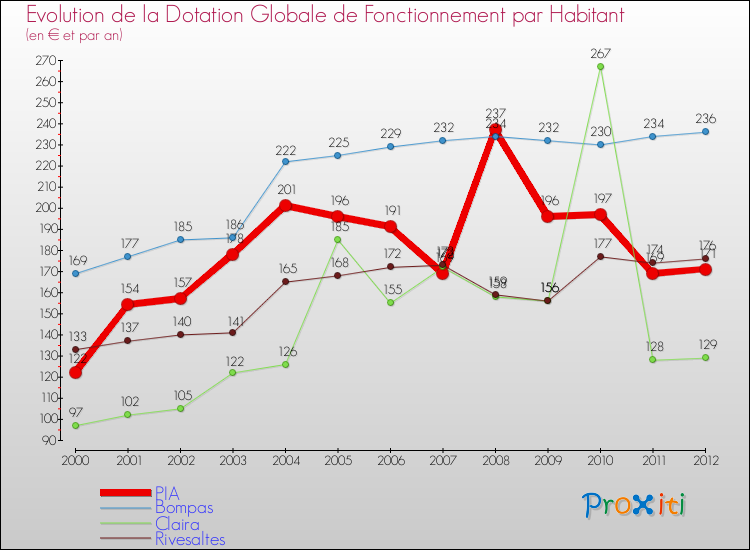 Evolution et montant de la dotation globale de fonctionnement par Habitant pour PIA et les communes proches Comparaison des dotations globales de fonctionnement par habitant pour PIA et les communes voisines