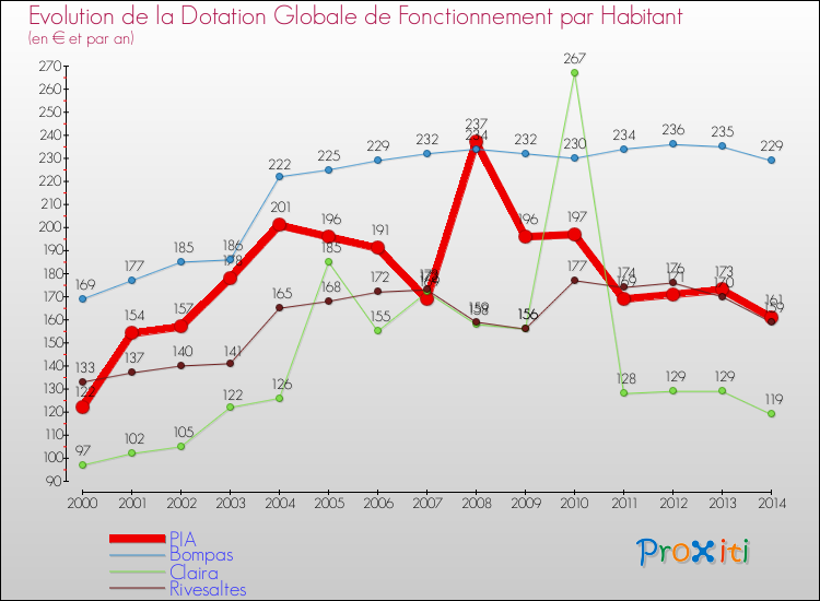 Evolution et montant de la dotation globale de fonctionnement par Habitant pour PIA et les communes proches de 2000 à 2014. Comparaison des dotations globales de fonctionnement par habitant pour PIA et les communes voisines de 2000 à 2014.