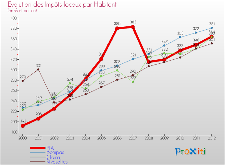 Evolution et montant des impôts locaux par Habitant pour PIA et les communes proches Comparaison des impôts locaux par habitant pour PIA et les communes voisines