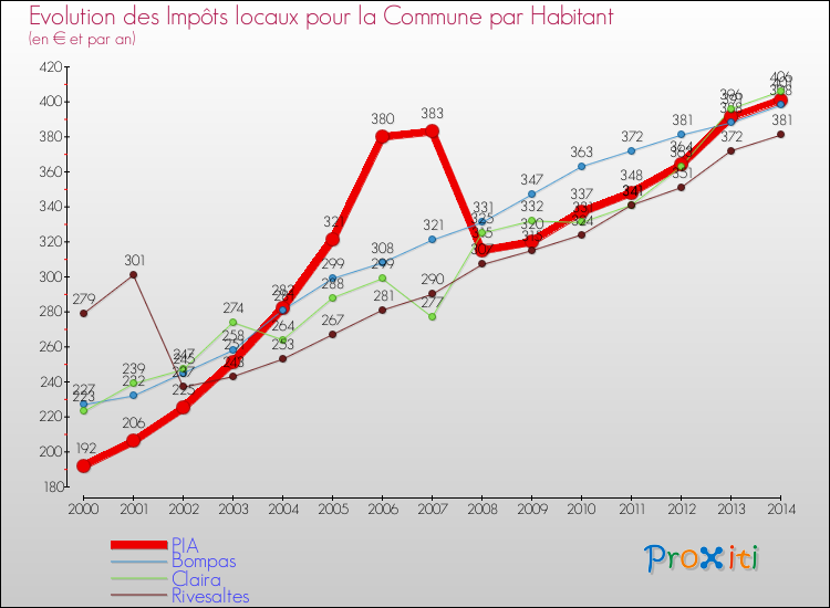 Evolution et montant des impôts locaux par Habitant pour PIA et les communes proches de 2000 à 2014 Comparaison des impôts locaux par habitant pour PIA et les communes voisines de 2000 à 2014
