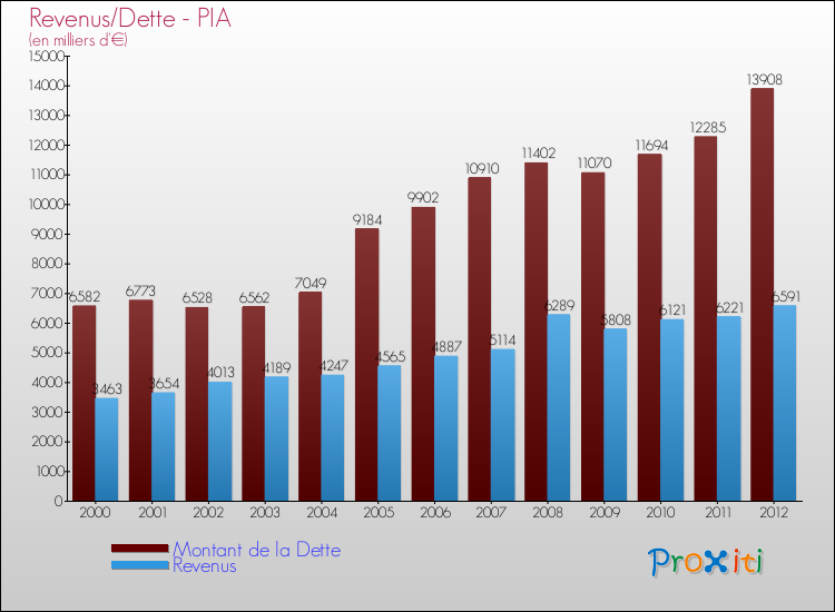 Evolution comparée de la dette et des revenus pour la commune de PIA de 2000 à 2012 Comparaison de la dette et des revenus pour PIA de 2000 à 2012