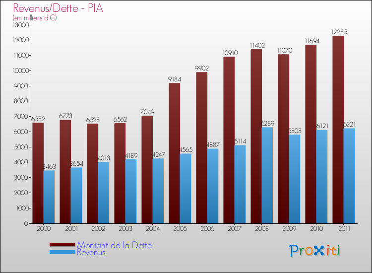 Evolution comparée de la dette et des revenus pour la commune de PIA de 2000 à 2011 Comparaison de la dette et des revenus pour PIA de 2000 à 2011