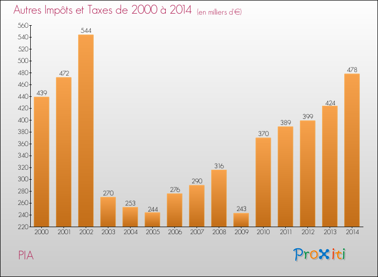 Evolution du montant des autres Impôts et Taxes pour PIA de 2000 à 2014