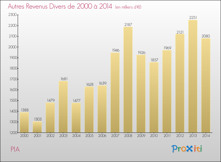Evolution du montant des autres Revenus Divers pour PIA de 2000 à 2014