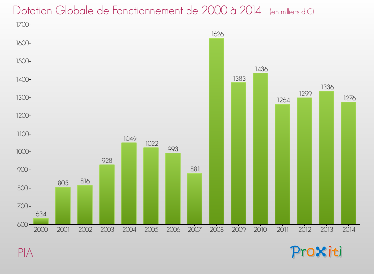 Evolution du montant de la Dotation Globale de Fonctionnement pour PIA de 2000 à 2014