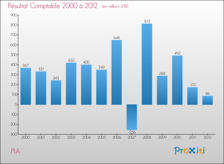 Evolution du résultat comptable pour la commune de PIA de 2000 à 2012 Evolution du résultat comptable pour PIA de 2000 à 2012