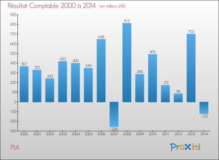 Evolution du résultat comptable pour la commune de PIA de 2000 à 2014 Evolution du résultat comptable pour PIA de 2000 à 2014