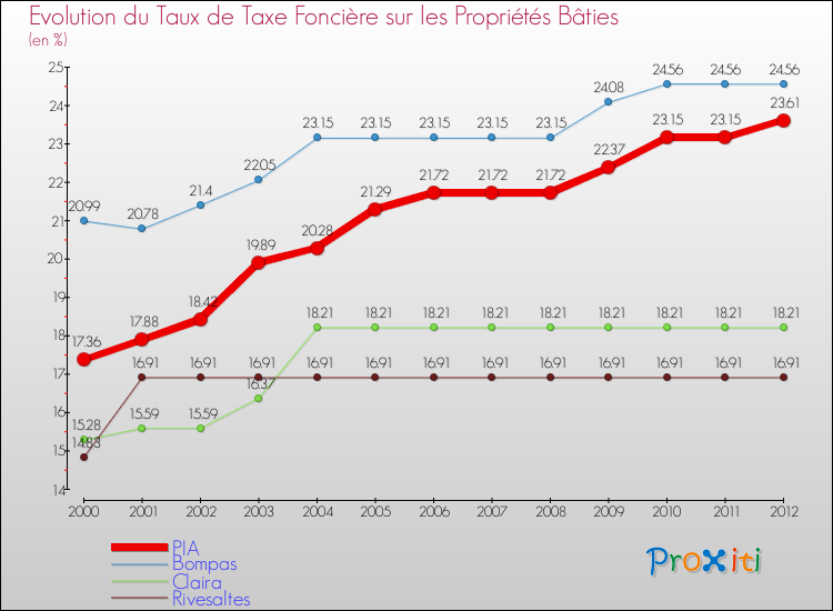 Evolution du taux de la taxe foncière sur le bati pour PIA et les communes proches de 2000 à 2012 Comparaison des taux de taxe foncière sur le bati pour PIA et les communes voisines de 2000 à 2012