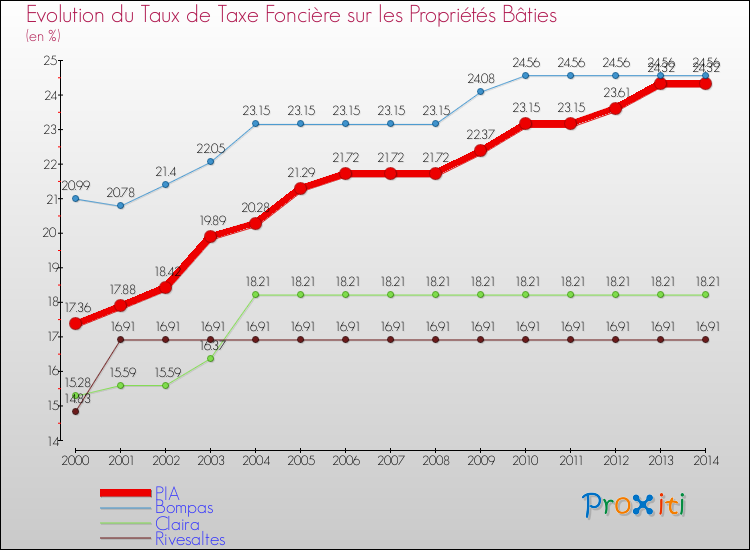 Evolution du taux de la taxe foncière sur le bati pour PIA et les communes proches de 2000 à 2014 Comparaison des taux de taxe foncière sur le bati pour PIA et les communes voisines de 2000 à 2014