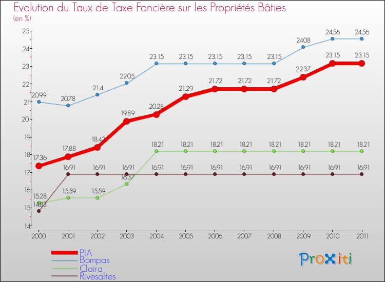 Evolution du taux de la taxe foncière sur le bati pour PIA et les communes proches Comparaison des taux de taxe foncière sur le bati pour PIA et les communes voisines