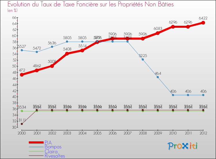 Evolution du taux de la taxe foncière sur les immeubles et terrains non batis pour PIA et les communes proches de 2000 à 2012 Comparaison des taux de la taxe foncière sur les immeubles et terrains non batis pour PIA et les communes voisines de 2000 à 2012