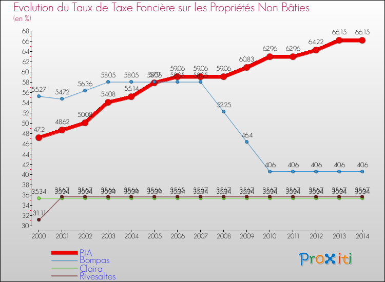 Evolution du taux de la taxe foncière sur les immeubles et terrains non batis pour PIA et les communes proches de 2000 à 2014 Comparaison des taux de la taxe foncière sur les immeubles et terrains non batis pour PIA et les communes voisines de 2000 à 2014