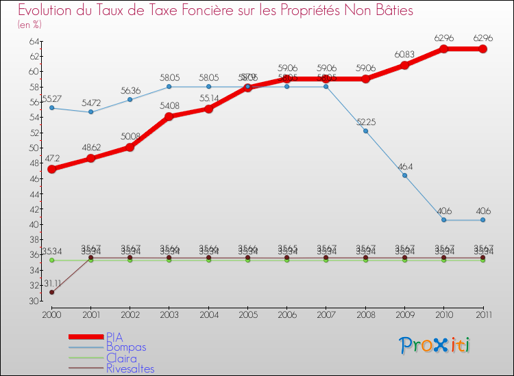 Evolution du taux de la taxe foncière sur les immeubles et terrains non batis pour PIA et les communes proches Comparaison des taux de la taxe foncière sur les immeubles et terrains non batis pour PIA et les communes voisines