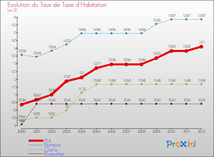 Evolution du taux de la taxe d'habitation pour PIA et les communes proches Comparaison des taux de la taxe d'habitation pour PIA et les communes voisines