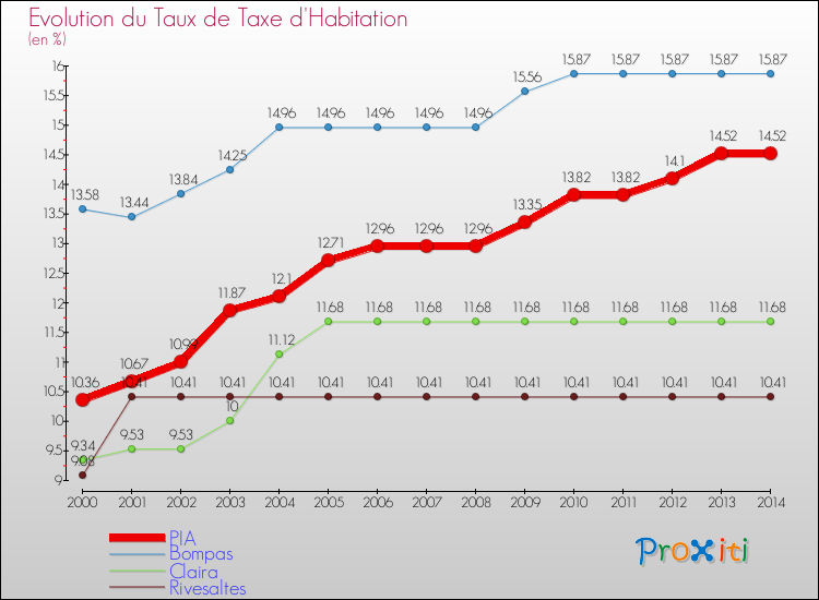 Evolution du taux de la taxe d'habitation pour PIA et les communes proches de 2000 à 2014 Comparaison des taux de la taxe d'habitation pour PIA et les communes voisines de 2000 à 2014