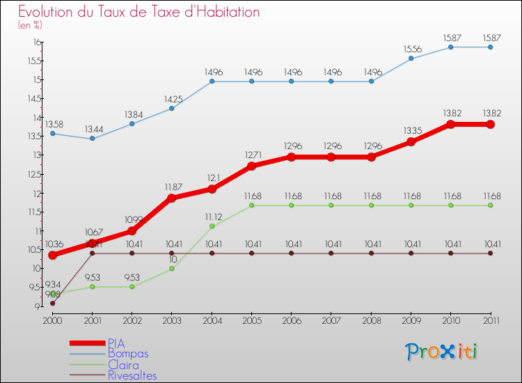 Evolution du taux de la taxe d'habitation pour PIA et les communes proches Comparaison des taux de la taxe d'habitation pour PIA et les communes voisines
